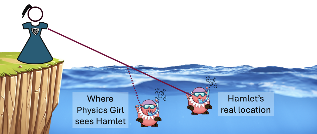 Hamlet scuba diving showing his real and apparent location according to Physics Girl standing on a cliff outside of the water